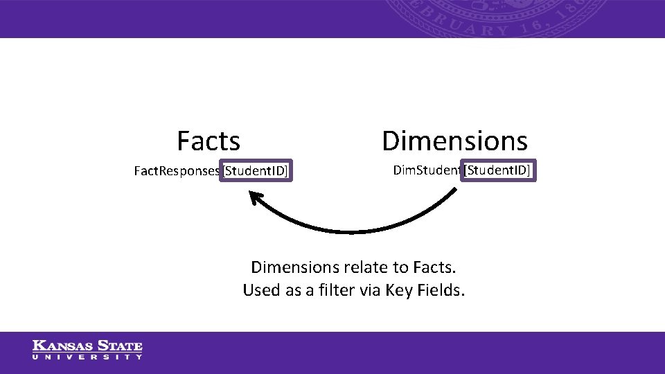 Facts Dimensions Fact. Responses[Student. ID] Dim. Student[Student. ID] Dimensions relate to Facts. Used as