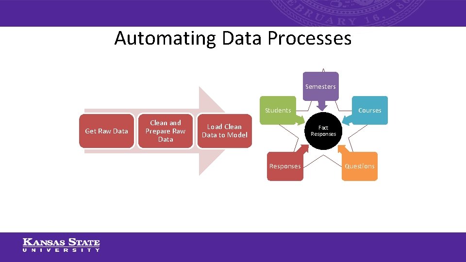 Automating Data Processes Semesters Courses Students Get Raw Data Clean and Prepare Raw Data