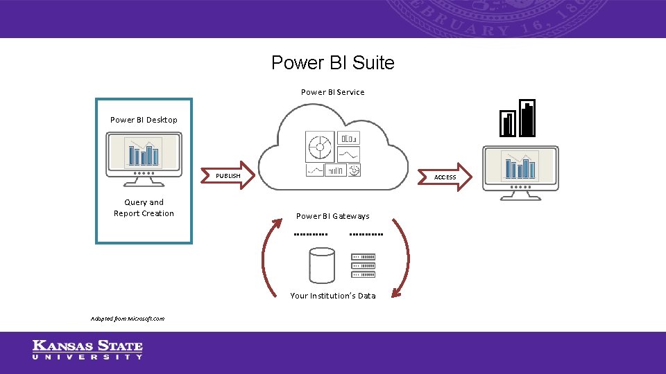 Power BI Suite Power BI Service Power BI Desktop PUBLISH Query and Report Creation
