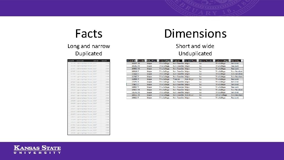 Facts Dimensions Long and narrow Duplicated Short and wide Unduplicated 