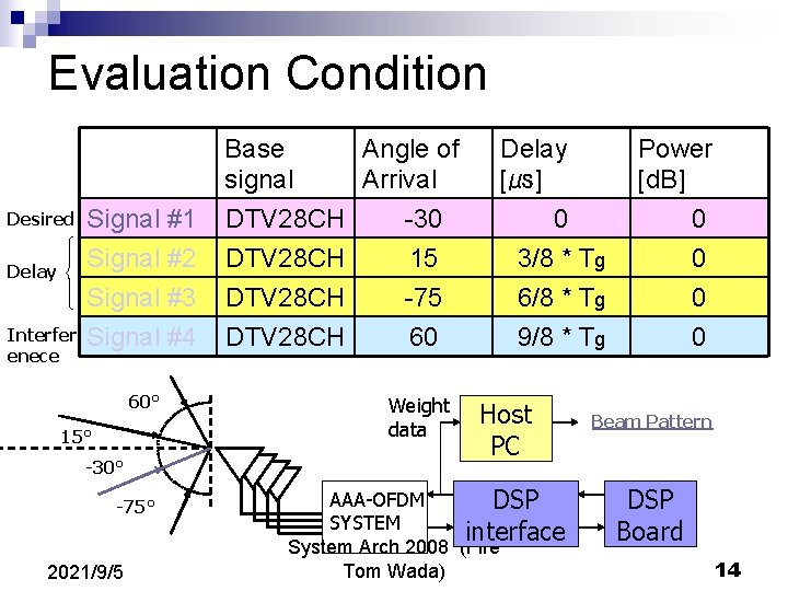 Evaluation Condition Desired Delay Interfer enece Signal #1 Signal #2 Signal #3 Signal #4 Evaluation Condition Desired Delay Interfer enece Signal #1 Signal #2 Signal #3 Signal #4