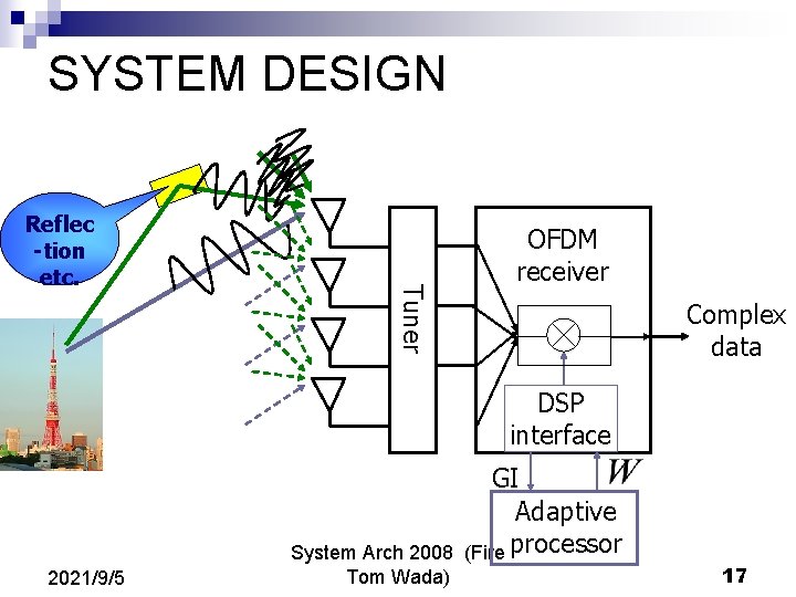 SYSTEM DESIGN Tuner Reflec -tion etc. OFDM receiver Complex data DSP interface 2021/9/5 System SYSTEM DESIGN Tuner Reflec -tion etc. OFDM receiver Complex data DSP interface 2021/9/5 System