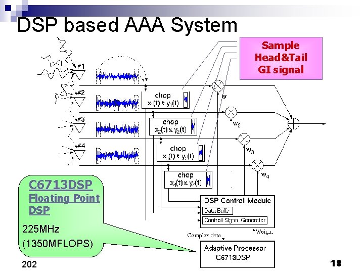 DSP based AAA System Sample Head&Tail GI signal C 6713 DSP Floating Point DSP DSP based AAA System Sample Head&Tail GI signal C 6713 DSP Floating Point DSP