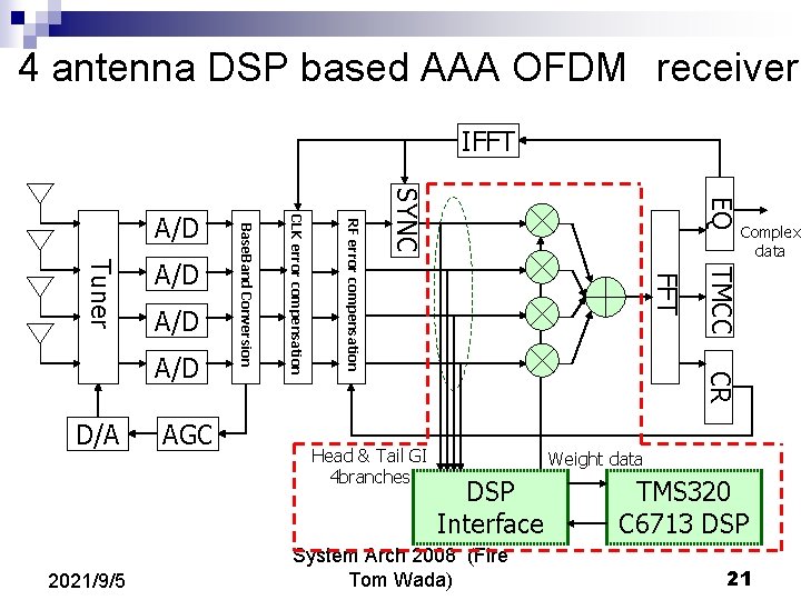 4 antenna DSP based AAA OFDM receiver IFFT Complex data TMCC CR Head & 4 antenna DSP based AAA OFDM receiver IFFT Complex data TMCC CR Head &