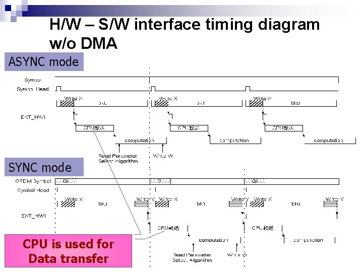 H/W – S/W interface timing diagram w/o DMA ASYNC mode CPU is used for H/W – S/W interface timing diagram w/o DMA ASYNC mode CPU is used for