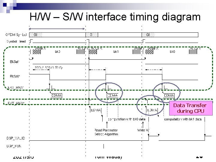 H/W – S/W interface timing diagram Data Transfer during CPU 2021/9/5 System Arch 2008 H/W – S/W interface timing diagram Data Transfer during CPU 2021/9/5 System Arch 2008
