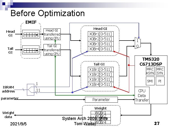 Before Optimization EMIF Head GI transferred using CPU Head GI Tail GI transferred using Before Optimization EMIF Head GI transferred using CPU Head GI Tail GI transferred using
