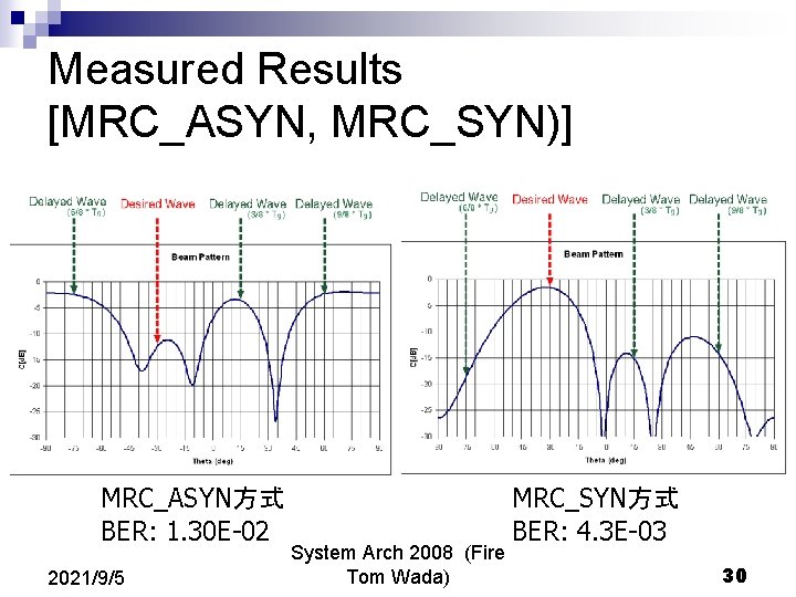 Measured Results [MRC_ASYN, MRC_SYN)] MRC_ASYN方式 BER: 1. 30 E-02 2021/9/5 System Arch 2008 (Fire