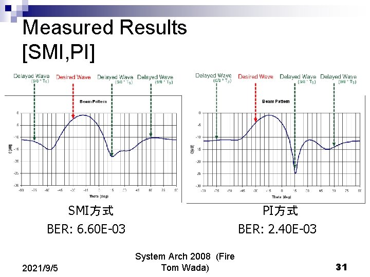 Measured Results [SMI, PI] SMI方式 BER: 6. 60 E-03 2021/9/5 PI方式 BER: 2. 40
