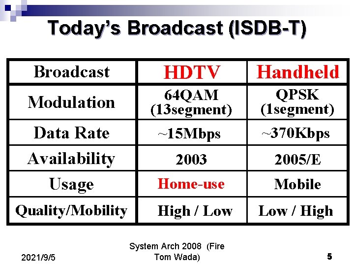 Today’s Broadcast (ISDB-T) Broadcast HDTV Handheld Modulation 64 QAM (13 segment) QPSK (1 segment) Today’s Broadcast (ISDB-T) Broadcast HDTV Handheld Modulation 64 QAM (13 segment) QPSK (1 segment)
