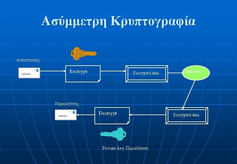 Ασύμμετρη Κρυπτογραφία Αποστολέας Enctrypt Encrypted data Internet Παραλήπτης Dectrypt Private key Παραλήπτη Encrypted data