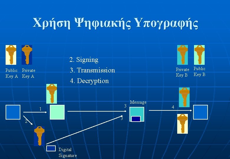 Χρήση Ψηφιακής Υπογραφής 2. Signing 3. Transmission 4. Decryption Public Private Key A Private