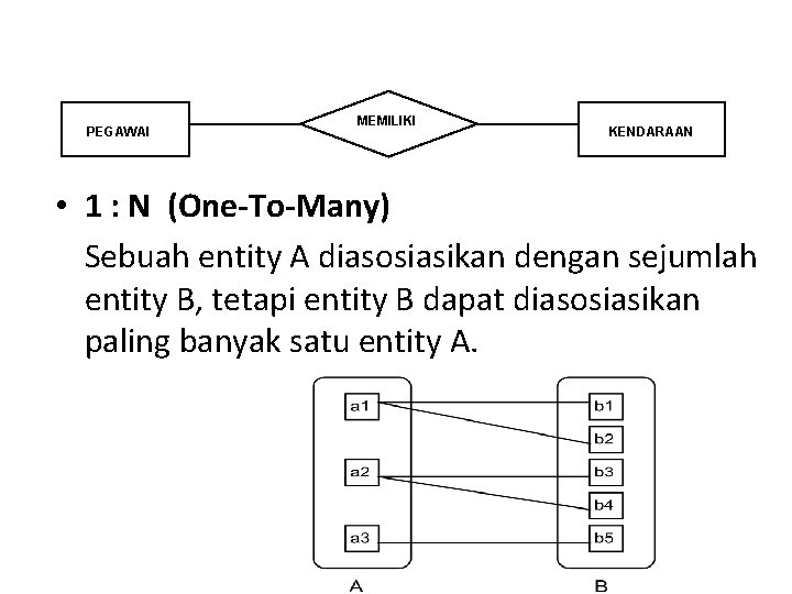 PEGAWAI MEMILIKI KENDARAAN • 1 : N (One-To-Many) Sebuah entity A diasosiasikan dengan sejumlah PEGAWAI MEMILIKI KENDARAAN • 1 : N (One-To-Many) Sebuah entity A diasosiasikan dengan sejumlah