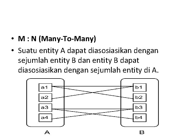 • M : N (Many-To-Many) • Suatu entity A dapat diasosiasikan dengan sejumlah • M : N (Many-To-Many) • Suatu entity A dapat diasosiasikan dengan sejumlah