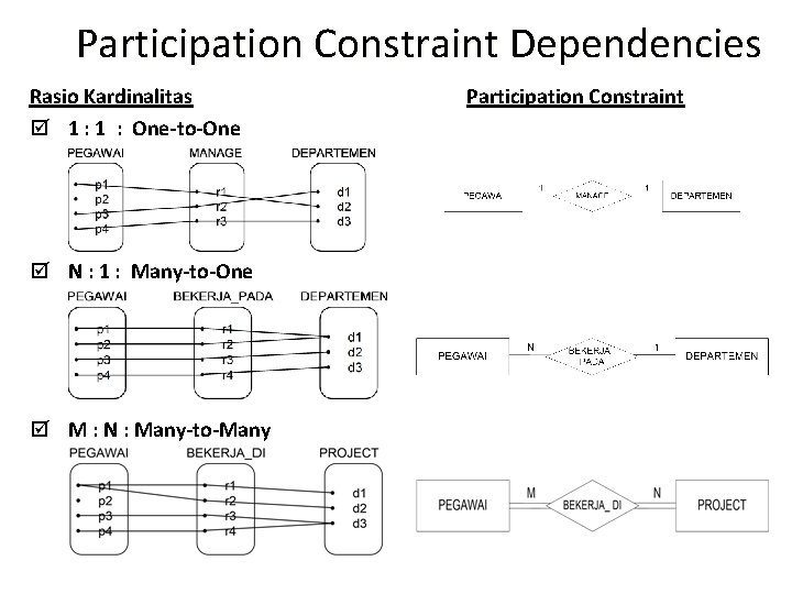 Participation Constraint Dependencies Rasio Kardinalitas þ 1 : One-to-One þ N : 1 : Participation Constraint Dependencies Rasio Kardinalitas þ 1 : One-to-One þ N : 1 :