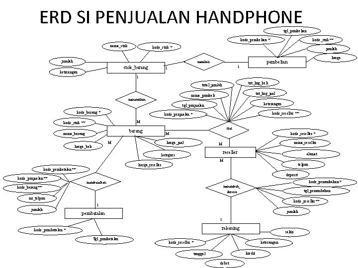 ERD SI PENJUALAN HANDPHONE tgl_pembelian kode_pembelian * nama_stok kode_stok * jumlah stok_barang 1 1 ERD SI PENJUALAN HANDPHONE tgl_pembelian kode_pembelian * nama_stok kode_stok * jumlah stok_barang 1 1