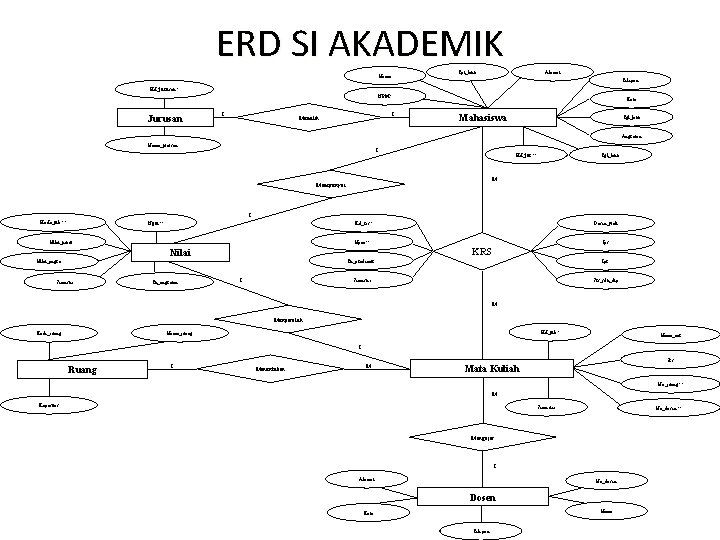 ERD SI AKADEMIK Tpt_lahir Nama Alamat Telepon Kd_jurusan* NPM* I I Jurusan Kota Memilih ERD SI AKADEMIK Tpt_lahir Nama Alamat Telepon Kd_jurusan* NPM* I I Jurusan Kota Memilih