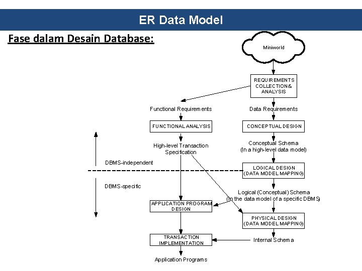 ER Data Model Fase dalam Desain Database: Miniworld REQUIREMENTS COLLECTION & ANALYSIS Functional Requirements ER Data Model Fase dalam Desain Database: Miniworld REQUIREMENTS COLLECTION & ANALYSIS Functional Requirements
