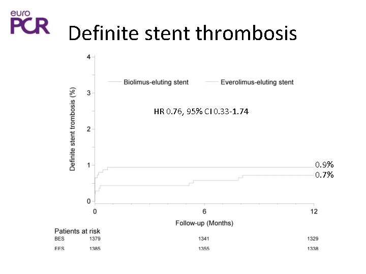 Definite stent thrombosis HR 0. 76, 95% CI 0. 33 -1. 74 0. 9%