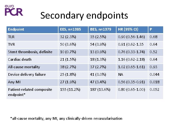 Secondary endpoints Endpoint EES, n=1385 BES, n=1379 HR (95% CI) P TLR 32 (2.