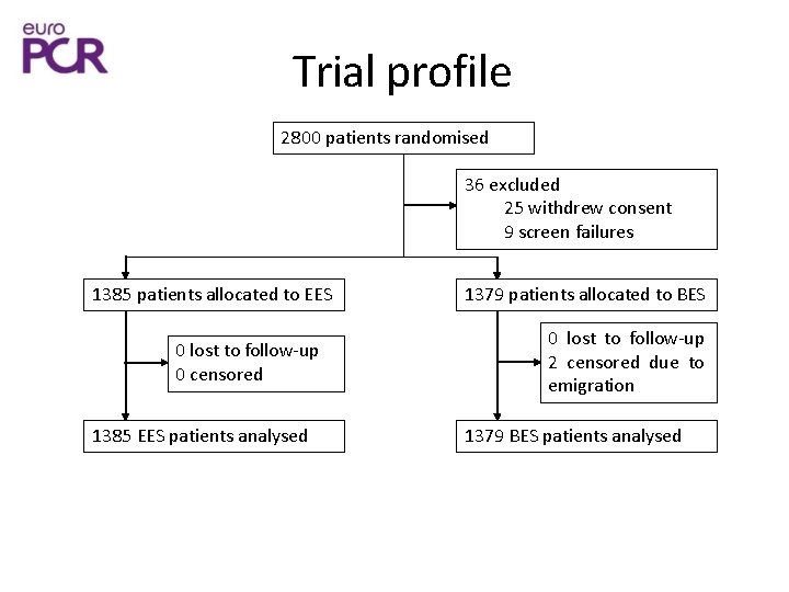 Trial profile 2800 patients randomised 36 excluded 25 withdrew consent 9 screen failures 1385