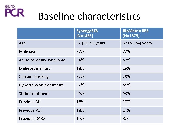 Baseline characteristics Synergy EES (N=1385) Bio. Matrix BES (N=1379) Age 67 (59 -75) years