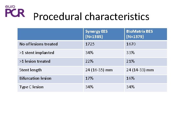 Procedural characteristics Synergy EES (N=1385) Bio. Matrix BES (N=1379) No of lesions treated 1725