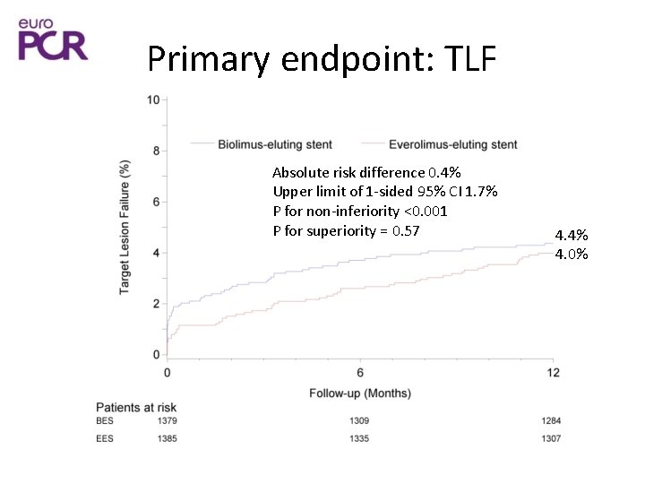 Primary endpoint: TLF Absolute risk difference 0. 4% Upper limit of 1 -sided 95%