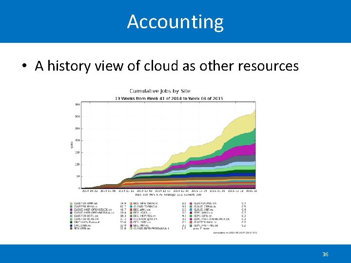 Accounting • A history view of cloud as other resources 36 