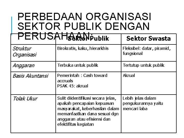 PERBEDAAN ORGANISASI SEKTOR PUBLIK DENGAN PERUSAHAAN: Sektor Publik Sektor Swasta Struktur Organisasi Birokratis, kaku,