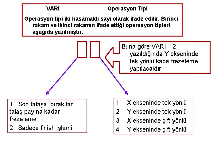 VARI Operasyon Tipi Operasyon tipi iki basamaklı sayı olarak ifade edilir. Birinci rakam ve