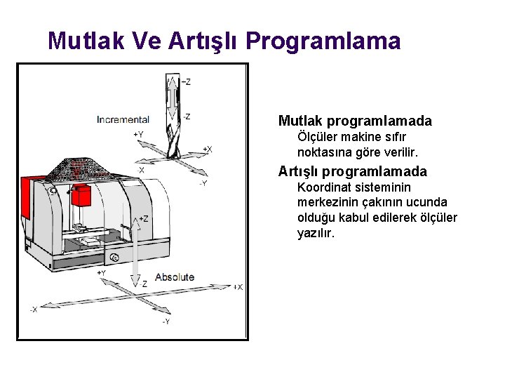 Mutlak Ve Artışlı Programlama Mutlak programlamada Ölçüler makine sıfır noktasına göre verilir. Artışlı programlamada