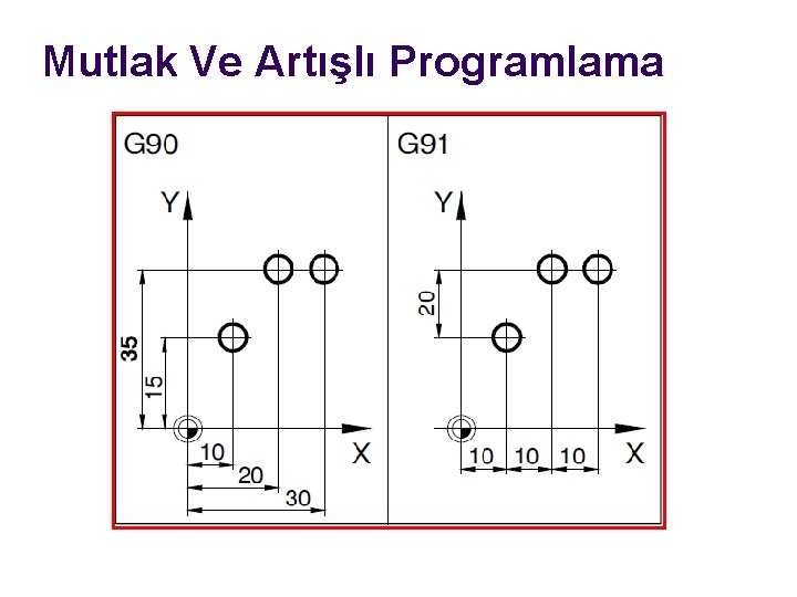 Mutlak Ve Artışlı Programlama 