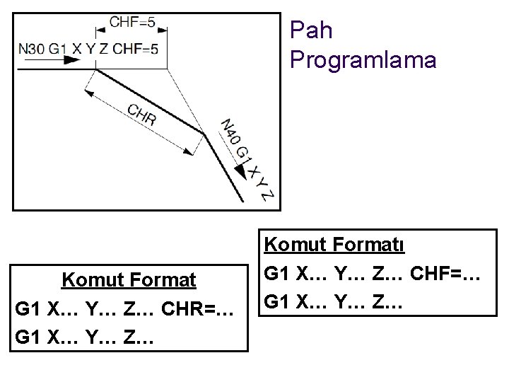 Pah Programlama Komut Format G 1 X… Y… Z… CHR=… G 1 X… Y…