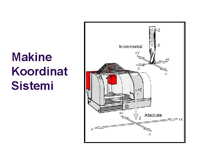 Makine Koordinat Sistemi 