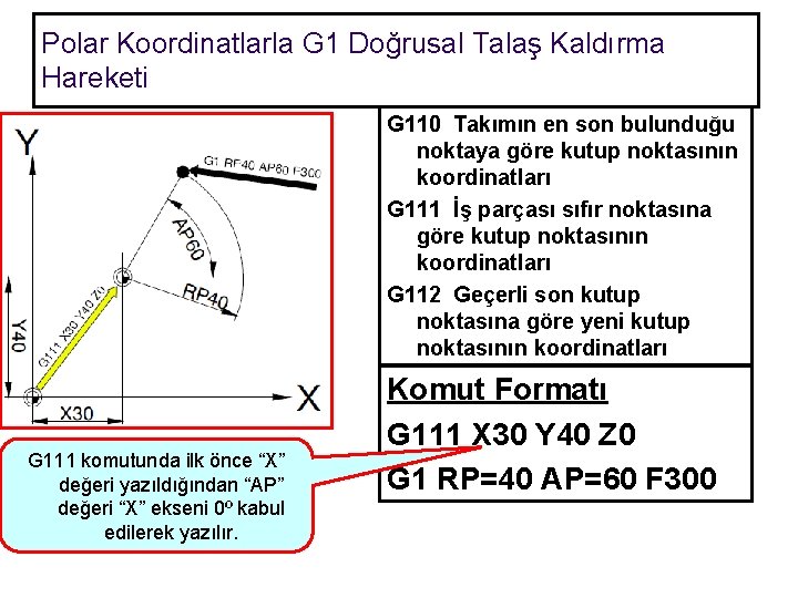 Polar Koordinatlarla G 1 Doğrusal Talaş Kaldırma Hareketi G 110 Takımın en son bulunduğu