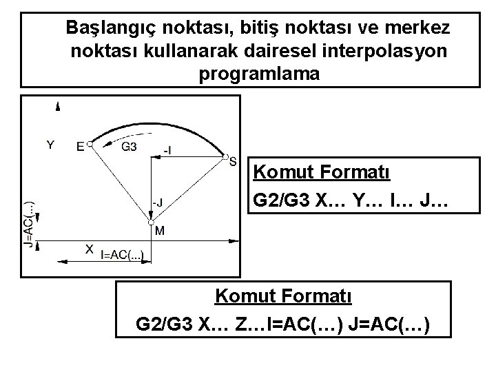 Başlangıç noktası, bitiş noktası ve merkez noktası kullanarak dairesel interpolasyon programlama Komut Formatı G