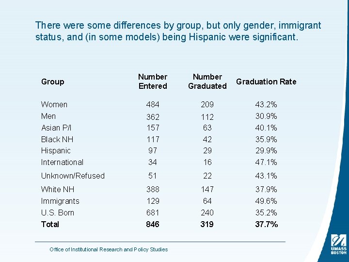 There were some differences by group, but only gender, immigrant status, and (in some