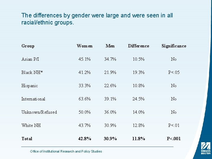 The differences by gender were large and were seen in all racial/ethnic groups. Group