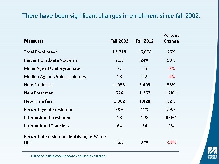 There have been significant changes in enrollment since fall 2002. Fall 2002 Fall 2012