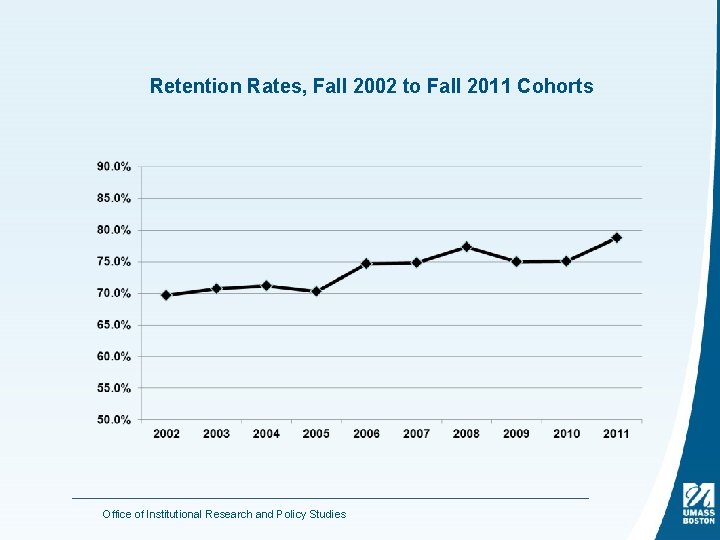 Retention Rates, Fall 2002 to Fall 2011 Cohorts Office of Institutional Research and Policy