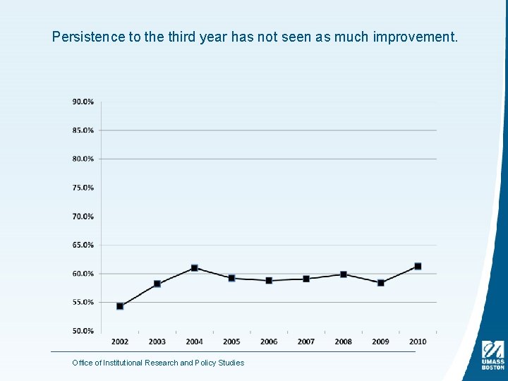 Persistence to the third year has not seen as much improvement. Office of Institutional