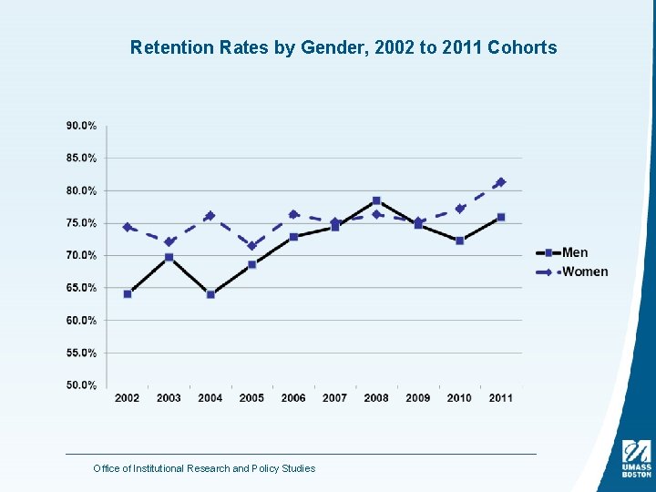 Retention Rates by Gender, 2002 to 2011 Cohorts Office of Institutional Research and Policy