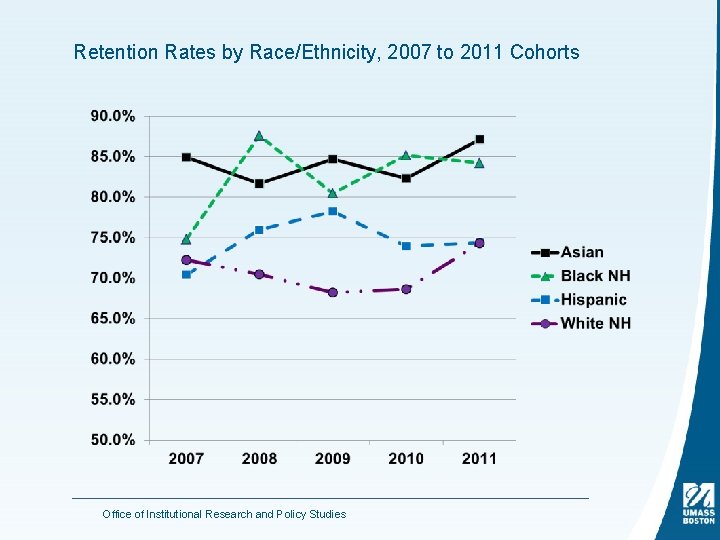 Retention Rates by Race/Ethnicity, 2007 to 2011 Cohorts Office of Institutional Research and Policy