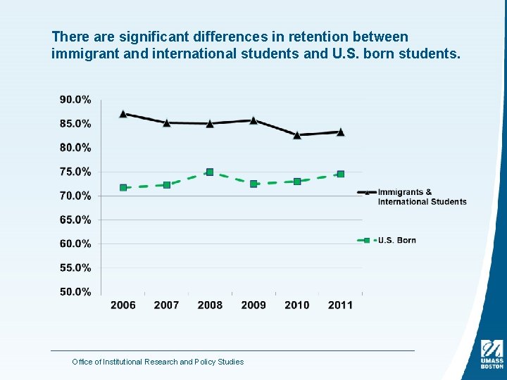 There are significant differences in retention between immigrant and international students and U. S.