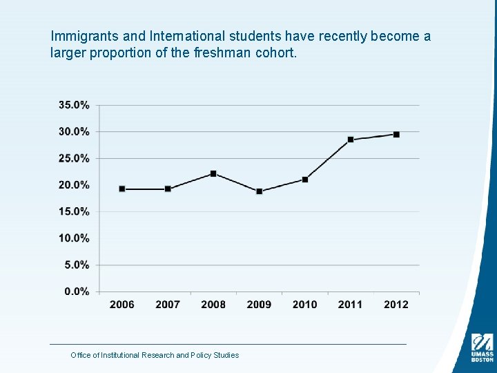 Immigrants and International students have recently become a larger proportion of the freshman cohort.