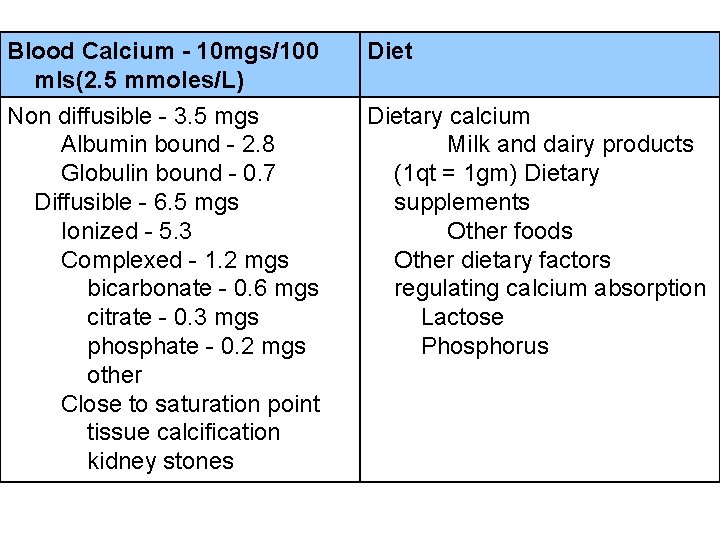 Blood Calcium - 10 mgs/100 mls(2. 5 mmoles/L) Non diffusible - 3. 5 mgs