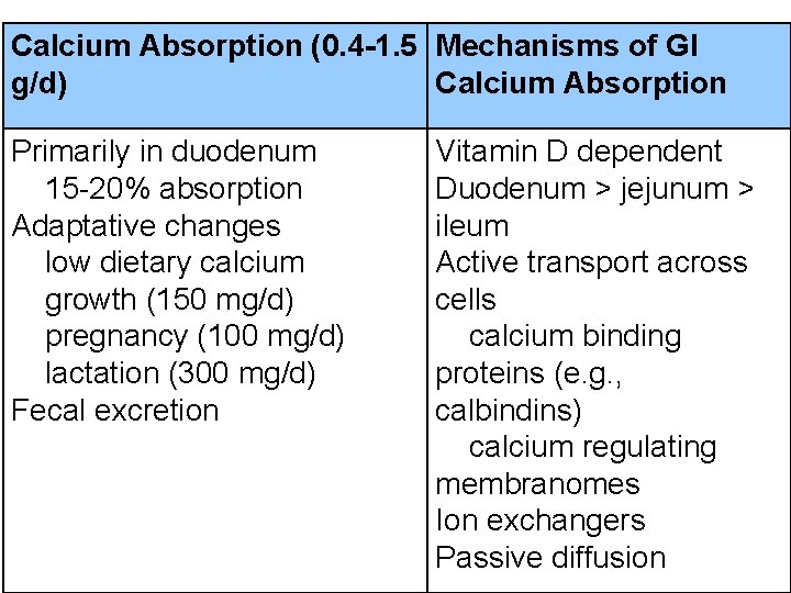 Calcium Absorption (0. 4 -1. 5 Mechanisms of GI g/d) Calcium Absorption Primarily in