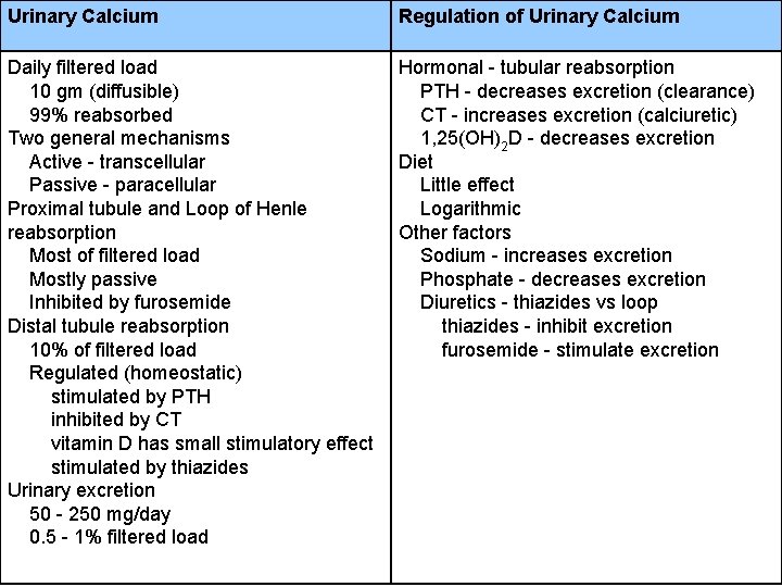 Urinary Calcium Regulation of Urinary Calcium Daily filtered load 10 gm (diffusible) 99% reabsorbed