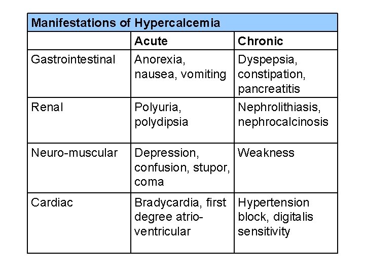 Manifestations of Hypercalcemia Gastrointestinal Acute Chronic Anorexia, Dyspepsia, nausea, vomiting constipation, pancreatitis Renal Polyuria,